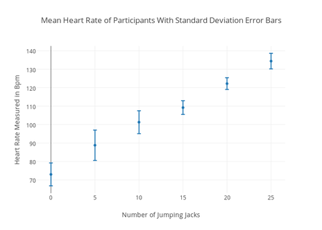 Bar Chart With Standard Deviation Excel
