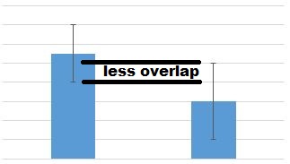 what does overlapping error bars mean